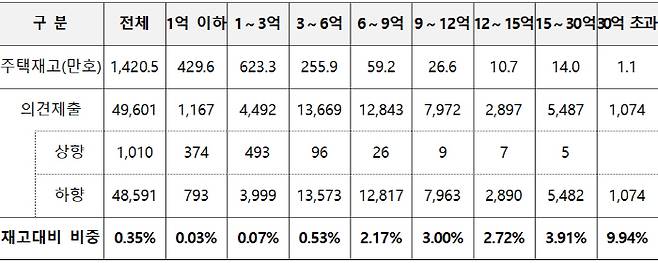 공시가격 구간별 의견제출 건수 [자료 = 국토부]