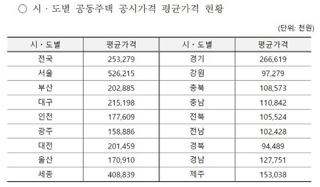국토교통부 제공