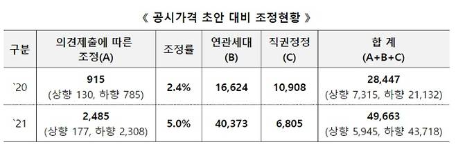 국토교통부 제공