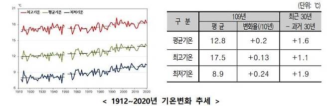 1912∼2020년 기온 변화 추세 [기상청 제공. 재판매 및 DB 금지]