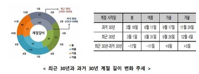 최근 30년과 과거 30년 계절 길이 변화 추세 [기상청 제공. 재판매 및 DB 금지]