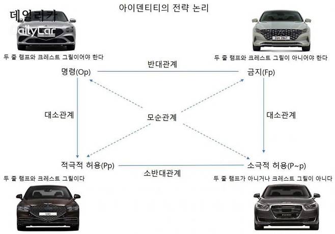 제네시스 아이덴티티 논리의 명제 대당사각형 분 </figcation>