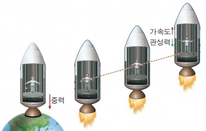 등가원리란 탑승객의 입장에서 엘리베이터가 위로 가속하는지 중력이 강해졌는지를 구분할 길이 없다, 위키피디아 제공