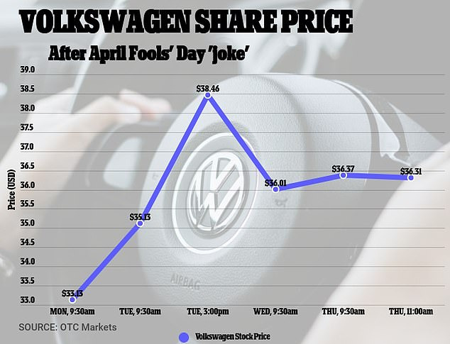 만우절 장난으로 급등한 폭스바겐 주가. 블룸버그 통신 제공. 데일리메일