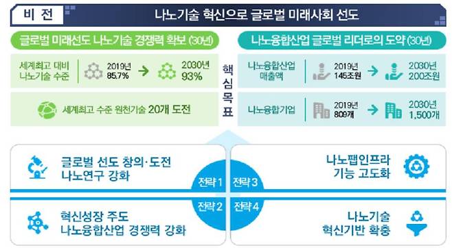 제5기 나노기술종합발전계획 비전. 과학기술정보통신부 제공