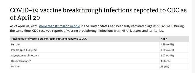 미국 질병통제예방센터가 집계한 코로나19 돌파감염 사례 [CDC 웹사이트 화면 캡처. 재판매 및 DB 금지]