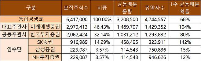 SKIET 균등배분 확률 정리 표(자료=미래에셋증권)