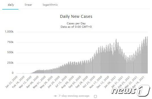 전세계 일일 확진자 추이. 이전 고점을 넘어섰다. - 월드오미터 갈무리