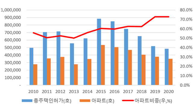 주택인허가 중 아파트 비중. 통계청