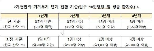 새 거리두기 기준