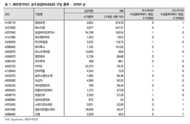 순수성장 구성 종목 중 PER이 높은 종목. (IBK투자증권 제공) © 뉴스1