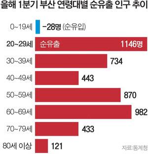 올해 1분기 부산 연령대별 순유출 인구 추이

[자료제공=통계청]
