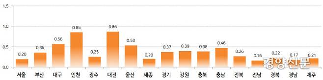 4월 전국 주택종합 전세가격 변동률 /한국부동산원 자료
