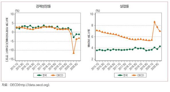 경제성장률(전년동기비) 및 실업률 분기별 추이(자료=산업연구원)