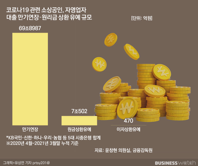 코로나19 관련 소상공인, 자영업자 대출 만기연장·원리금 상환 유예 규모/그래픽=유상연 기자 prtsy201@