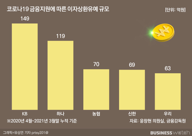 코로나19 금융지원에 따른 이자상환유예 규모/그래픽=유상연 기자 prtsy201@