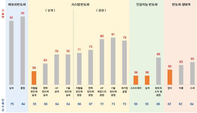 반도체 분야별 우리나라 기술 경쟁력 및 인력 수급 수준. (이미지=전국경제인연합회)