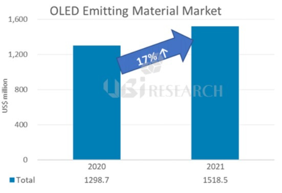 OLED 발광재료 시장 전망.(유비리서치 제공)© 뉴스1