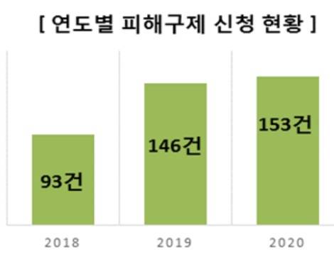 안마의자 관련 연도별 피해구제 신청건수