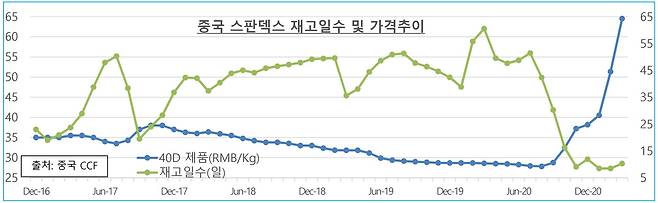 효성티앤씨의 중국 스판덱스 재고일수 및 가격추이. /효성티앤씨