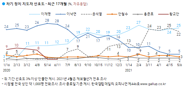 한국갤럽 제공