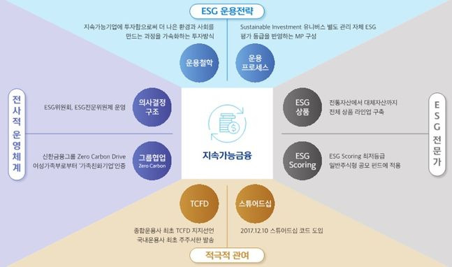 신한자산운용이 자사의 ESG투자의 청사진을 담은 ESG블루프린트를 발간했다. ⓒ신한자산운용