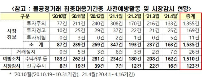 불공정거래 집중대응기간 중 사전예방활동 및 시장감시 현황. ⓒ거래소