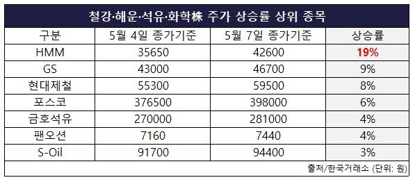 철강·해운 등 경기민감주 주가 변동 비교표. ⓒ데일리안