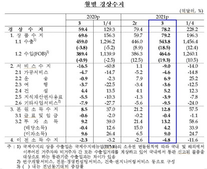 한국은행 제공