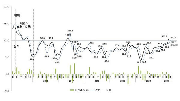 주택사업경기실사지수(HBSI) 추이 [주택산업연구원 제공]