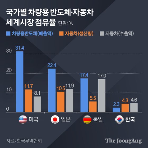 국가별 차량용 반도체·자동차 세계시장 점유율. 그래픽=김현서 kim.hyeonseo12@joongang.co.kr