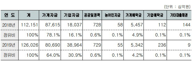 새마을금고 여신 종목별 구성비.[자료 제공 = 새마을금고중앙회]