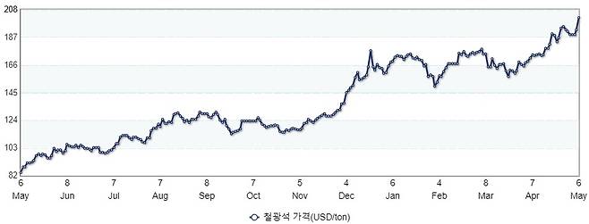 지난 1년간 톤당 철광석 가격 변화. /사진=산업통상자원부