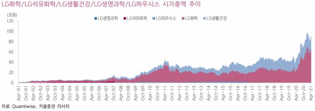 자료=키움증권 리서치센터