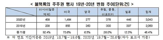 블랙록의 주주권 행사 빈도 [전경련 제공. 재판매 및 DB 금지]