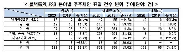 블랙록의 ESG 분야별 주주제안 표결건수 변화 추이 [전경련 제공. 재판매 및 DB 금지]