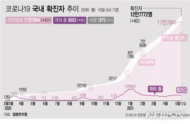 [서울=뉴시스] 10일 0시 기준 코로나19 누적 확진자는 전날 0시 이후 421명 늘어난 12만7772명이다. 사망자는 1명이 증가해 누적 1875명으로 집계됐다. 현재 격리돼 치료 중인 환자는 41명 증가해 총 8053명이다. (그래픽=전진우 기자) 618tue@newsis.com