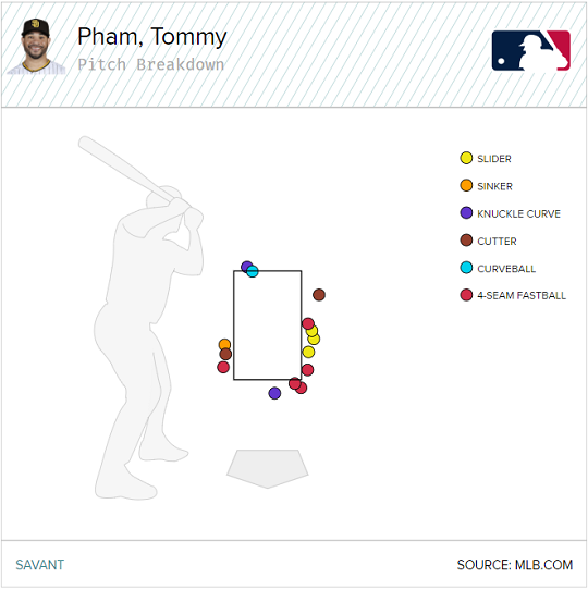 ▲ [그림6] 2021시즌 토미 팸의 타석에서 스트라이크 존을 벗어났음에도 스트라이크 판정을 받은 10구 ⓒ베이스볼서번트