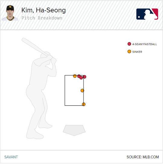 ▲ [그림7] 2021시즌 김하성의 타석에서 스트라이크 존을 통과했음에도 볼 판정을 받은 6구 ⓒ베이스볼서번트