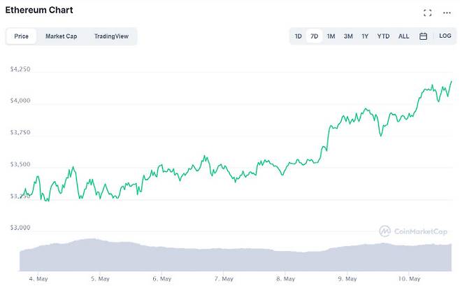 가상자산 시총 2위 이더리움, 사상 첫 4000달러 돌파