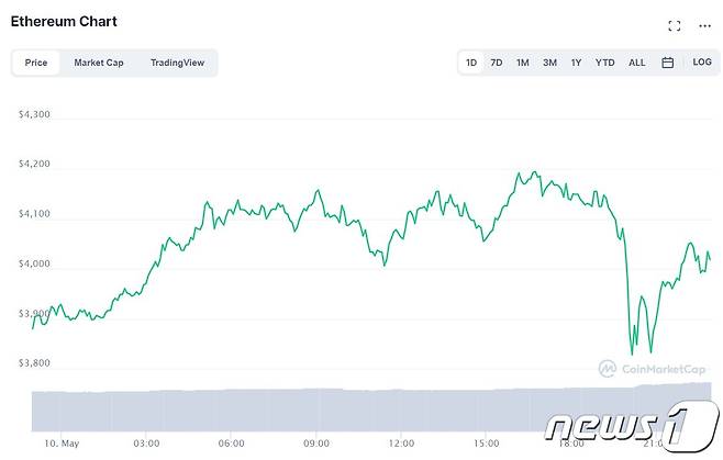 이더리움 일일 가격추이 - 코인마켓캡 갈무리
