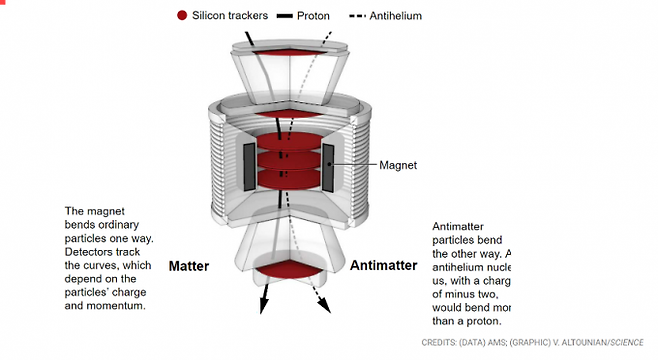 2011년 ISS에 설치된 AMS-02의 검출 원리다. 우주에서 날아오는 입자 또는 반입자는 속도와 질량, 전하에 따라 휘어지는 정도와 방향이 다르다. 지금까지 반헬륨으로 추정되는 입자 8개를 포착했지만 확정적으로 말하려면 더 많은 신호가 잡혀야 한다. 사이언스 제공