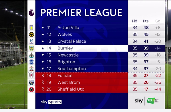 11일(한국시간) 18위 풀럼의 패배로 2020-2021시즌 잉글랜드 프리미어리그(EPL) 강등 세 팀이 확정됐다. 스카이스포츠 캡처