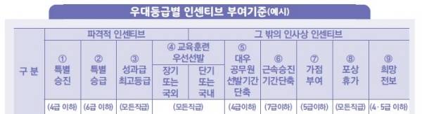 적극행정 공무원은 여러 인센티브를 받게 된다.(출처=인사혁신처)