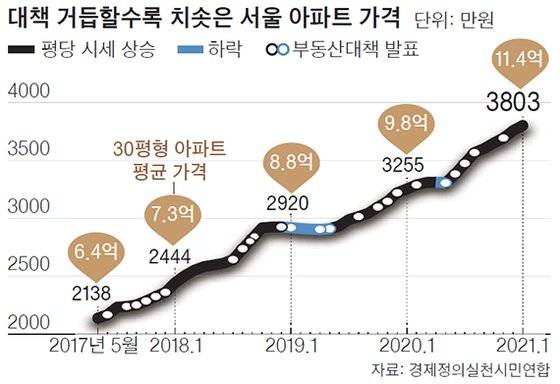 대책 거듭할수록 치솟은 서울 아파트 가격