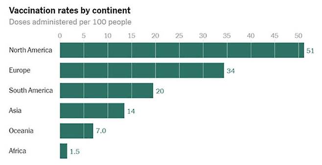 대륙별 1백 명 당 코로나19 백신 접종자 수
