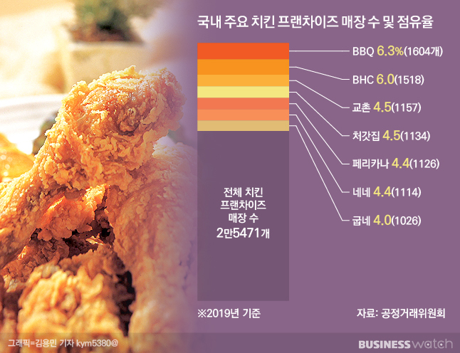 치킨 프랜차이즈는 시장 상위 기업의 점유율이 비교적 낮다. /그래픽=김용민 기자 kym5380@