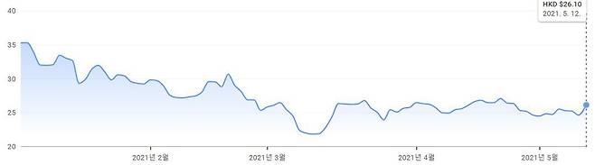 올 들어 홍콩증권거래소에서 샤오미 주가 흐름. 5월 12일 종가는 26.10홍콩달러. /구글파이낸스