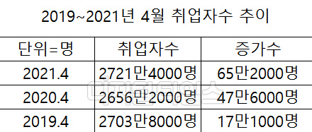 2019~2020년 4월 취업자수 추이 <통계청 제공>