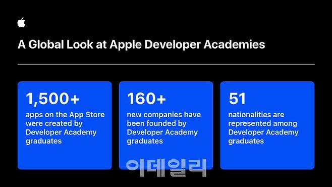 애플 개발자 아카데미 졸업생들은 누적 기준 1500개가 넘는 앱스토어용 앱을 만들었고 160개가 넘는 회사를 설립했다.(사진=애플 제공)
